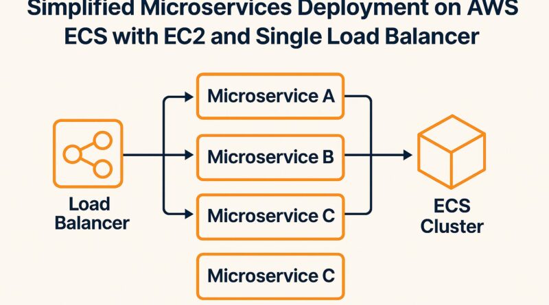 Simplified Microservices Deployment on AWS ECS with EC2 and Load Balancer