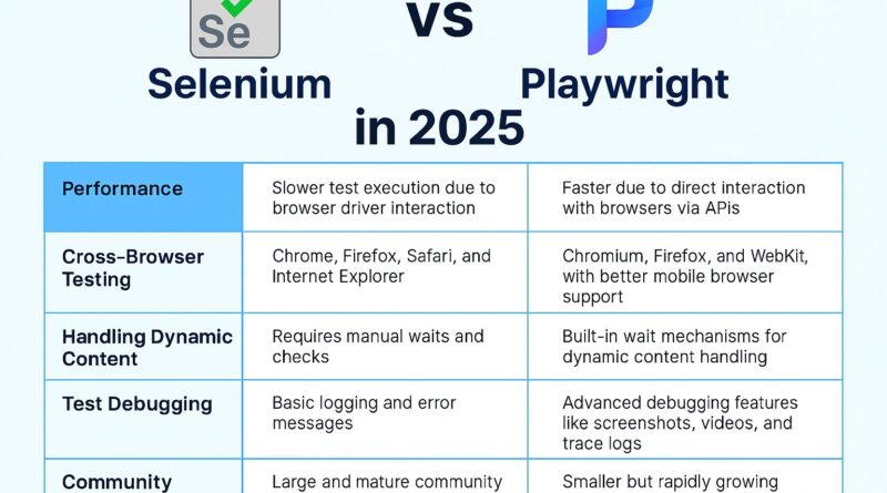Selenium vs Playwright in 2025