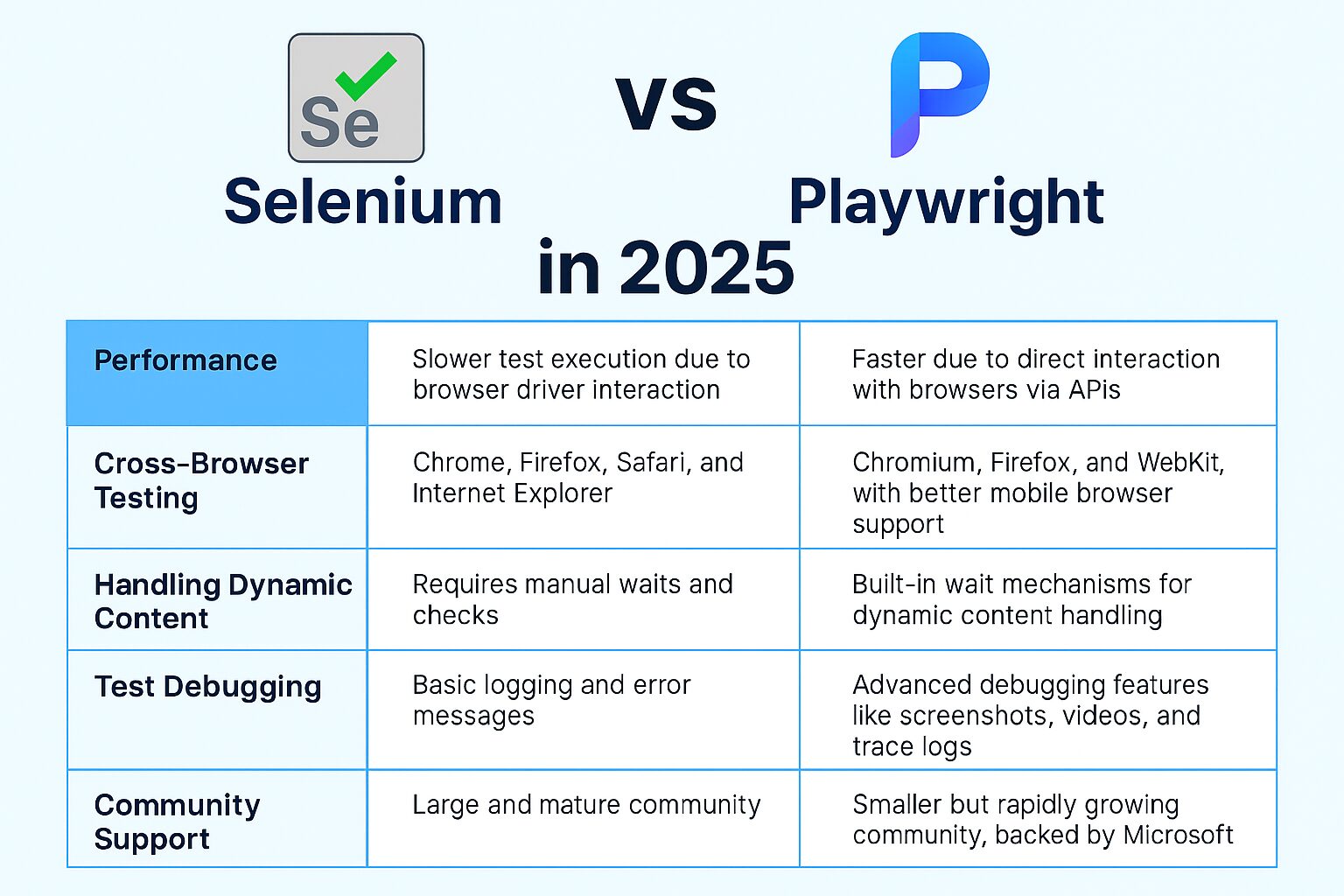 Selenium Vs Playwright In 2025: Which Automation Tool Wins? [2025 Edition]